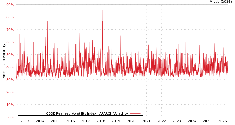 graph of CBOE Realized Volatility Index APARCH