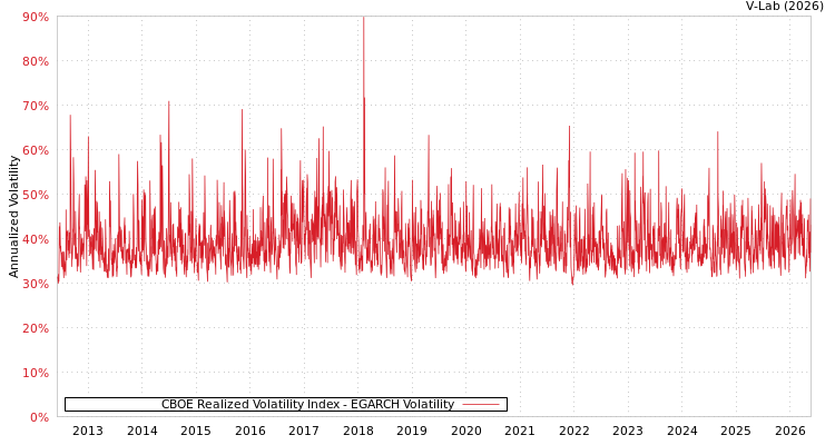 graph of CBOE Realized Volatility Index EGARCH