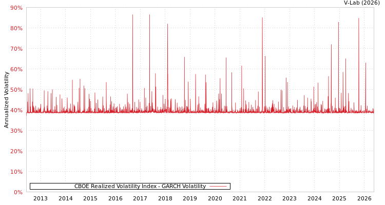 graph of CBOE Realized Volatility Index GARCH
