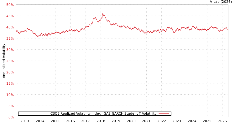 graph of CBOE Realized Volatility Index GAS-GARCH-T