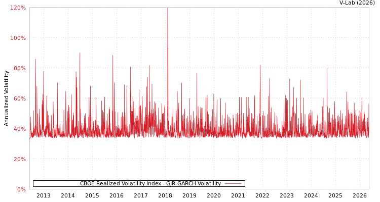 graph of CBOE Realized Volatility Index GJR-GARCH