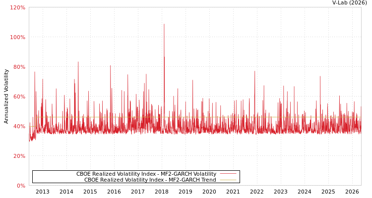 graph of CBOE Realized Volatility Index MF2-GARCH