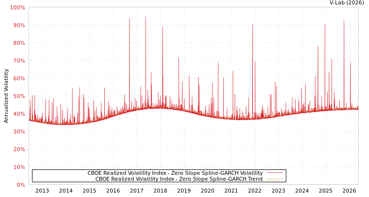 graph of CBOE Realized Volatility Index S0GARCH