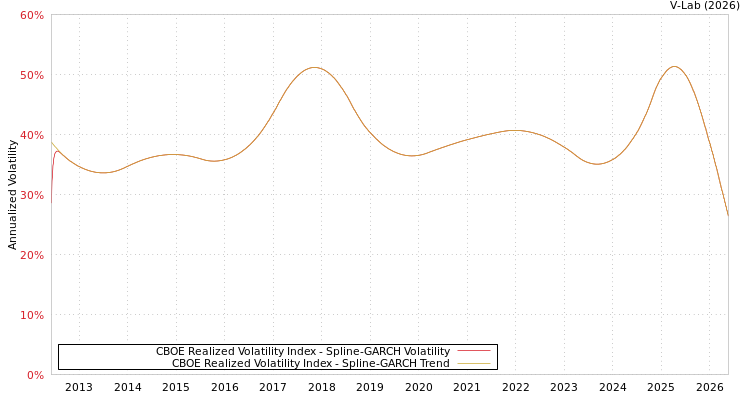 graph of CBOE Realized Volatility Index SGARCH