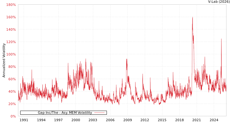 graph of Gap Inc/The AMEM
