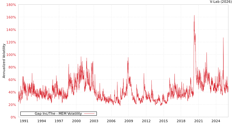 graph of Gap Inc/The MEM