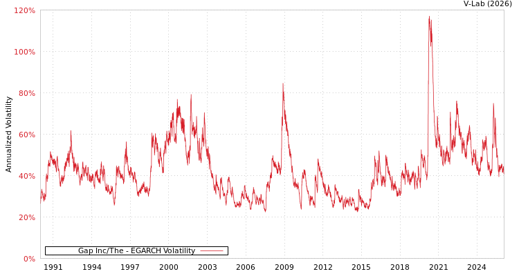 graph of Gap Inc/The EGARCH