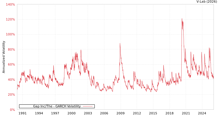 graph of Gap Inc/The GARCH