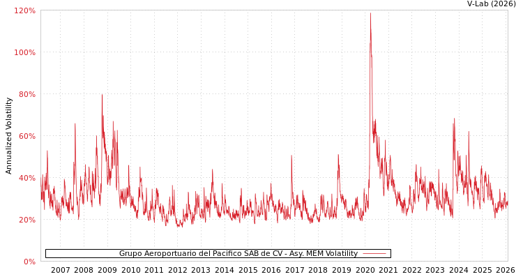 graph of Grupo Aeroportuario del Pacifico SAB de CV AMEM