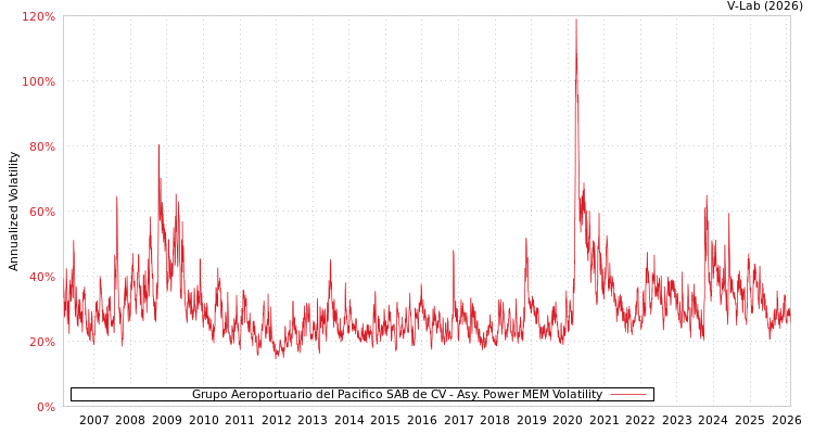 graph of Grupo Aeroportuario del Pacifico SAB de CV APMEM