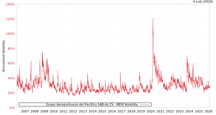 graph of Grupo Aeroportuario del Pacifico SAB de CV MEM