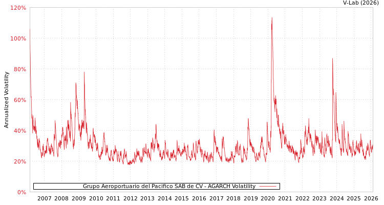 graph of Grupo Aeroportuario del Pacifico SAB de CV AGARCH