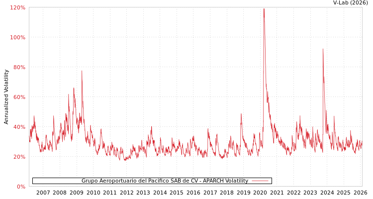 graph of Grupo Aeroportuario del Pacifico SAB de CV APARCH