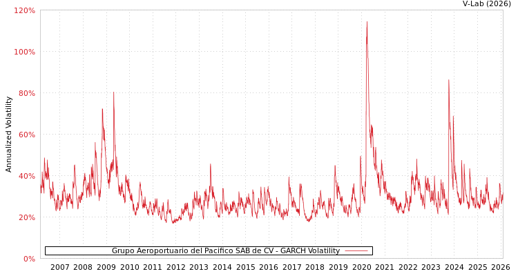 graph of Grupo Aeroportuario del Pacifico SAB de CV GARCH