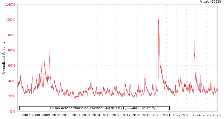 graph of Grupo Aeroportuario del Pacifico SAB de CV GJR-GARCH