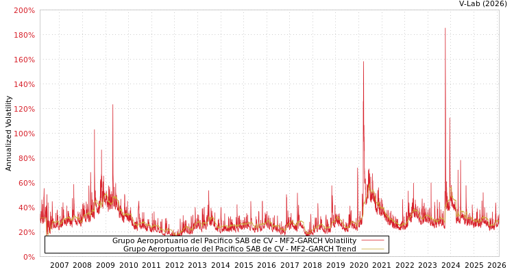 graph of Grupo Aeroportuario del Pacifico SAB de CV MF2-GARCH