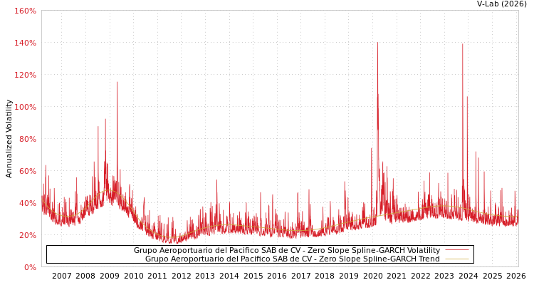 graph of Grupo Aeroportuario del Pacifico SAB de CV S0GARCH