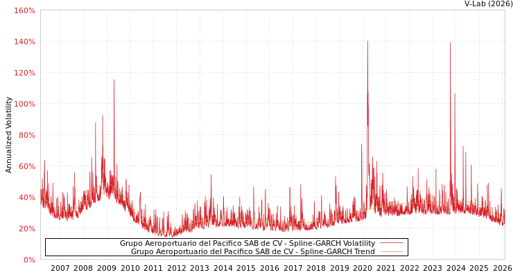 graph of Grupo Aeroportuario del Pacifico SAB de CV SGARCH