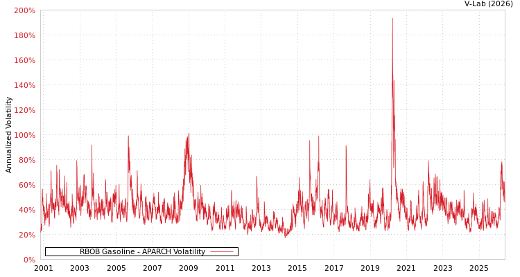 graph of RBOB Gasoline APARCH