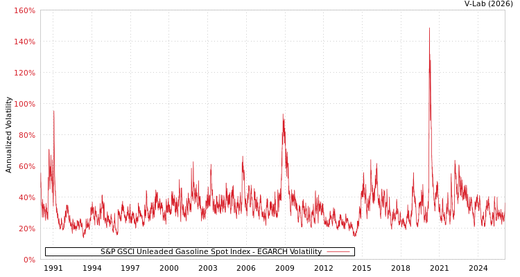 graph of S&P GSCI Unleaded Gasoline Spot Index EGARCH