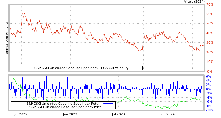 graph of S&P GSCI Unleaded Gasoline Spot Index EGARCH