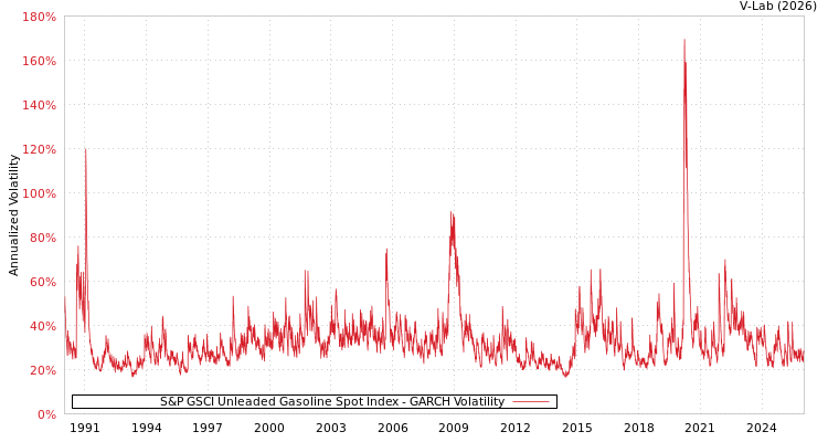 graph of S&P GSCI Unleaded Gasoline Spot Index GARCH