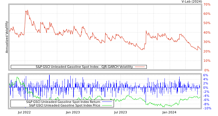 graph of S&P GSCI Unleaded Gasoline Spot Index GJR-GARCH