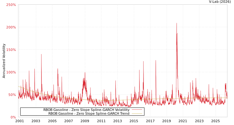 graph of RBOB Gasoline S0GARCH