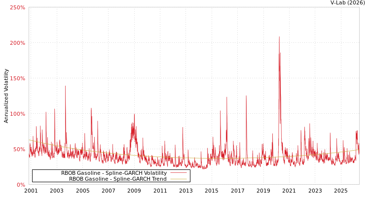 graph of RBOB Gasoline SGARCH