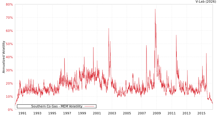 graph of Southern Co Gas MEM