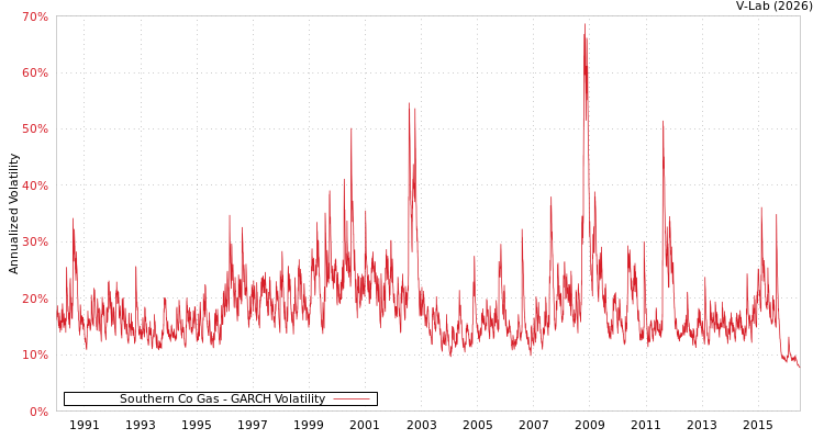 graph of Southern Co Gas GARCH