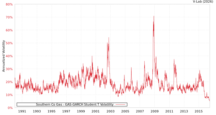graph of Southern Co Gas GAS-GARCH-T