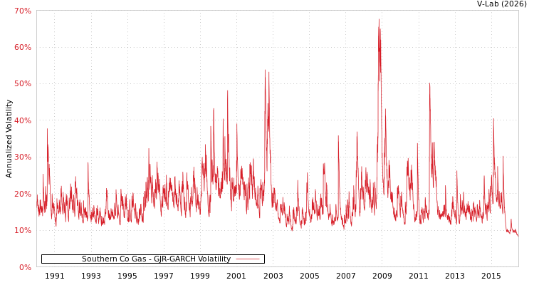 graph of Southern Co Gas GJR-GARCH