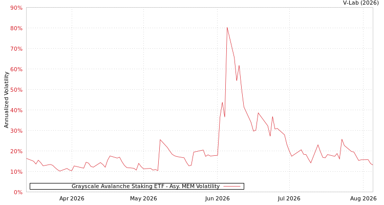 graph of Grayscale Avalanche Staking ETF AMEM