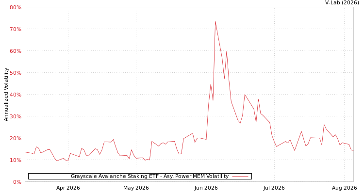 graph of Grayscale Avalanche Staking ETF APMEM