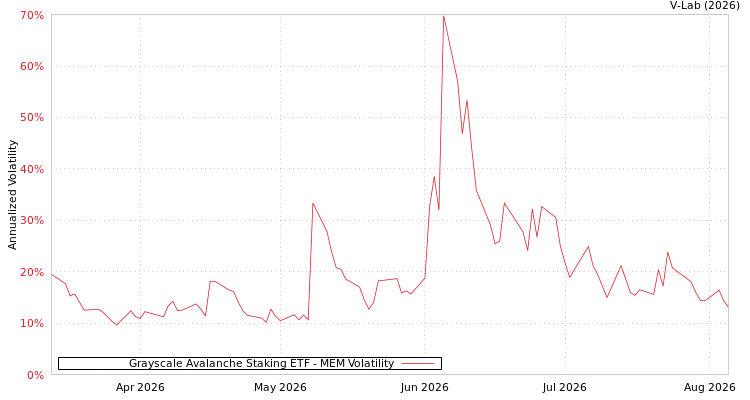 graph of Grayscale Avalanche Staking ETF MEM