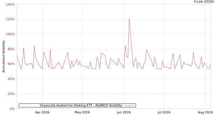 graph of Grayscale Avalanche Staking ETF AGARCH