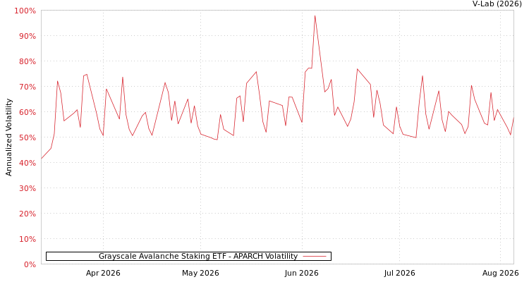 graph of Grayscale Avalanche Staking ETF APARCH