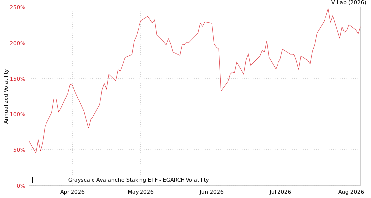 graph of Grayscale Avalanche Staking ETF EGARCH