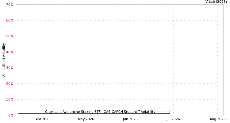 graph of Grayscale Avalanche Staking ETF GAS-GARCH-T