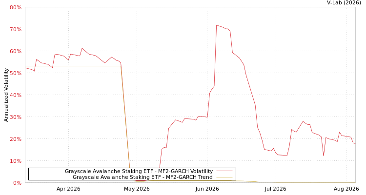 graph of Grayscale Avalanche Staking ETF MF2-GARCH
