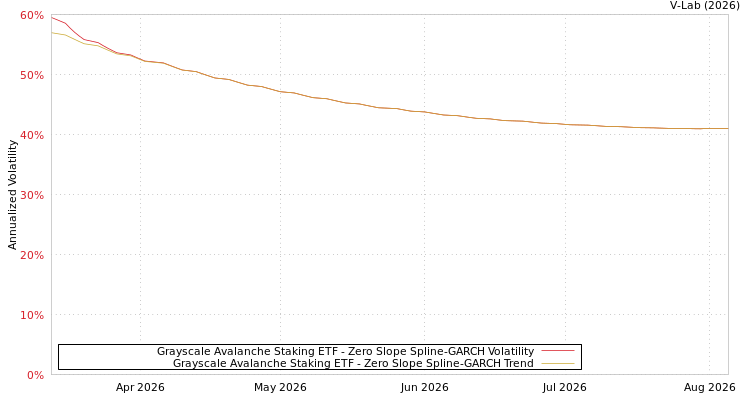 graph of Grayscale Avalanche Staking ETF S0GARCH