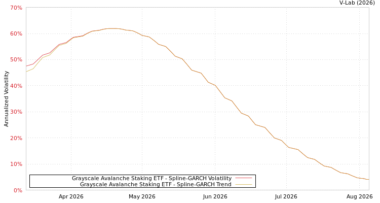 graph of Grayscale Avalanche Staking ETF SGARCH