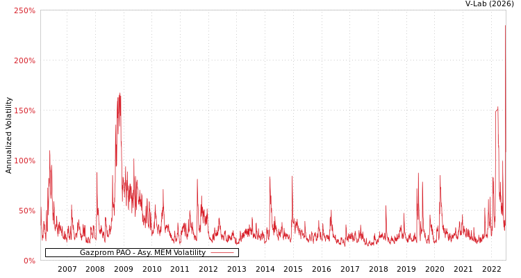 graph of Gazprom PAO AMEM