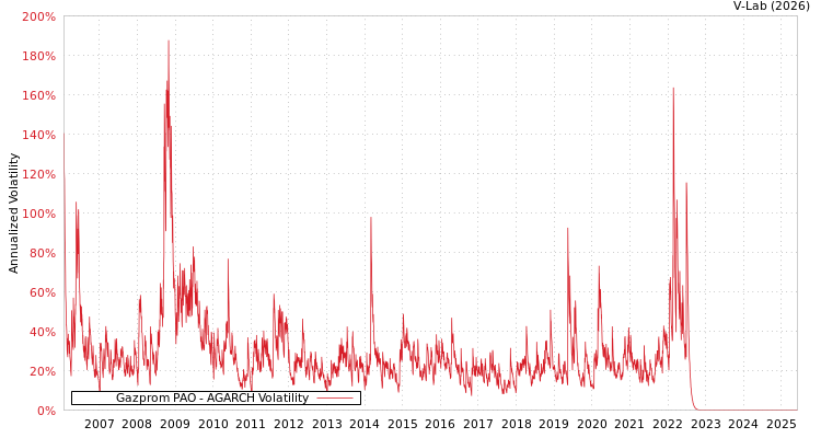 graph of Gazprom PAO AGARCH