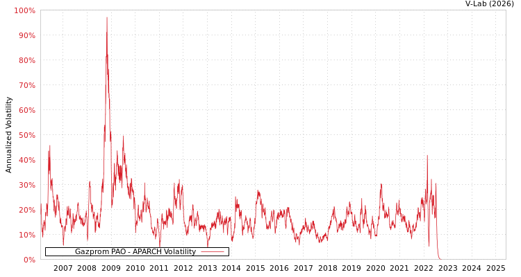 graph of Gazprom PAO APARCH