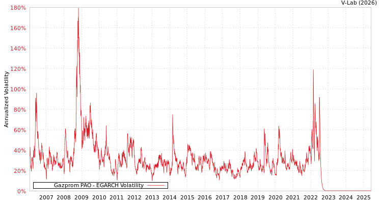 graph of Gazprom PAO EGARCH