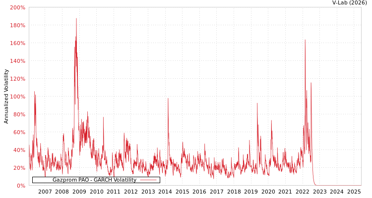 graph of 俄罗斯天然气公司 GARCH
