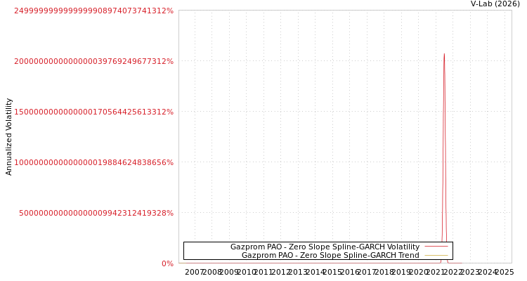 graph of Gazprom PAO S0GARCH