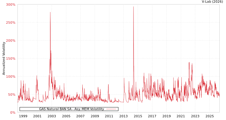 graph of Naturgy BAN SA AMEM